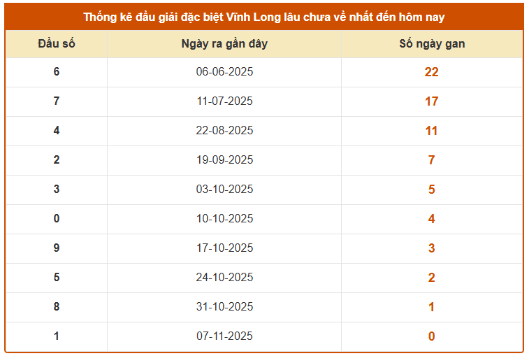 Thống kê đầu giải đặc biệt XSVL lâu chưa về tính đến 14/11/2025