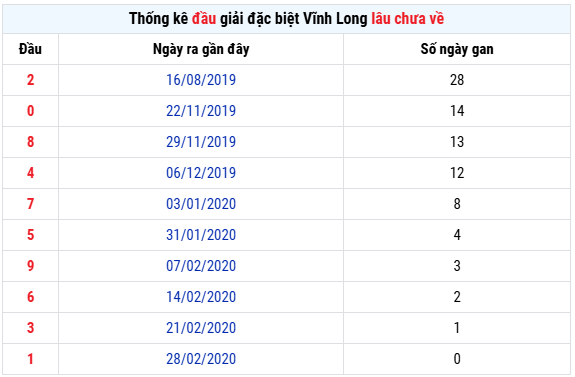 Thống kê đầu GĐB XS Vĩnh Long ít về nhất
