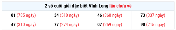 Thống kê 2 số cuối GĐB xổ số Vĩnh Long lâu chưa về ngày 15/8/2025 