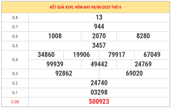 Xem lại KQXS Vĩnh Long kỳ trước ngày 8/8/2025