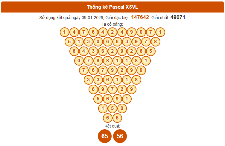 Soi cầu Vĩnh Long ngày 16/1/2026 theo Pascal thứ 6 siêu chuẩn