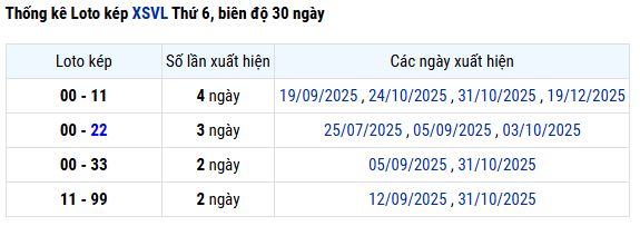 Thống kê lô kép XSVL siêu chuẩn ngày 16/1/2026