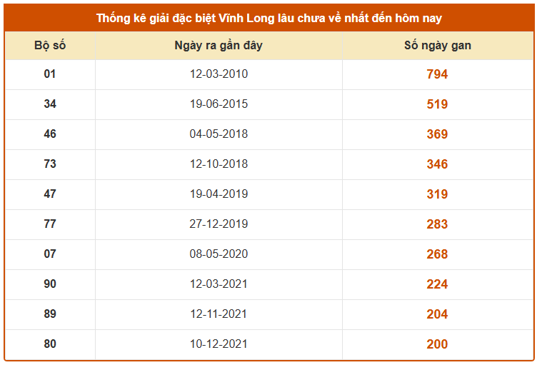 Thống kê giải đặc biệt XS Vĩnh Long ngày 17/10 lâu chưa về