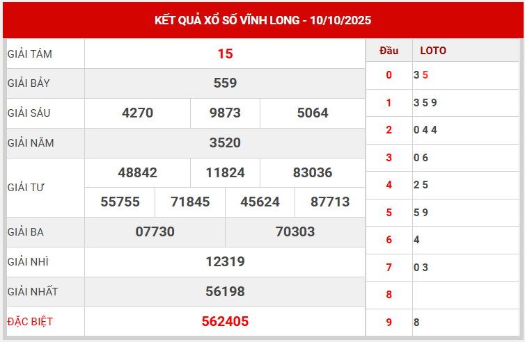 Xem lại kết quả XSVL kỳ trước ngày 10/10/2025 chi tiết