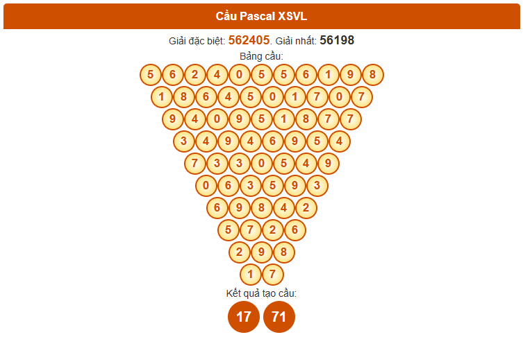 Dự đoán XSVL ngày 17 tháng 10 theo Pascale chính xác nhất