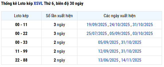 Thống kê lô kép XSVL siêu chuẩn ngày 19/12/2025