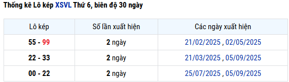 Thống kê lô kép XSVL lâu chưa ra ngày 19/9/2025