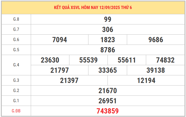 Xem lại KQXS Vĩnh Long kỳ trước ngày 12/9/2025
