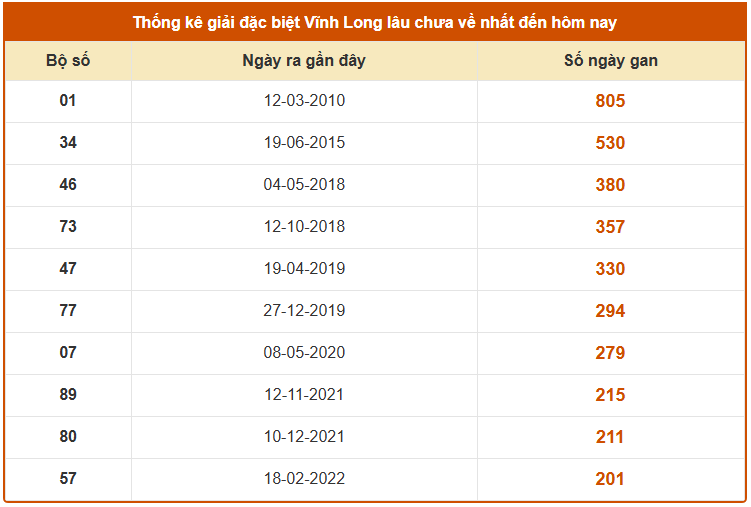 Thống kê giải đặc biệt XS Vĩnh Long lâu chưa về ngày 2/1/2026 