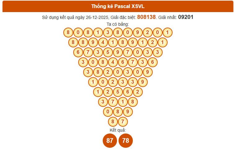 Dự đoán XS Vĩnh Long 2/1 theo Pascal thứ 6 siêu chuẩn