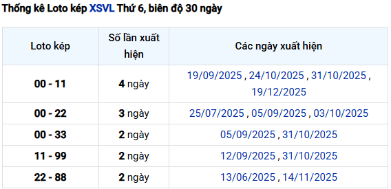 Thống kê lô kép XSVL siêu chuẩn ngày 2/1/2026