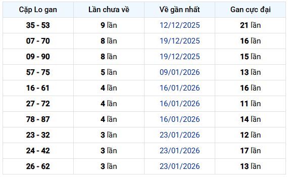 Thống kê cặp lô gan XS Vĩnh Long lâu chưa về ngày 20/2/2026 