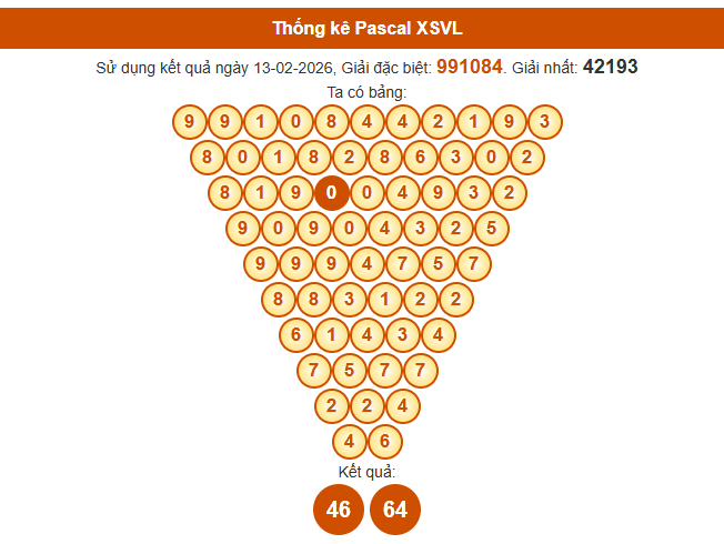 Soi cầu Vĩnh Long ngày 20/2/2026 theo Pascal thứ 6 siêu chuẩn