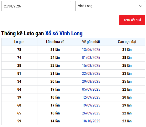 Thống kê lô gan XSVL siêu chuẩn ngày 23/1/2026
