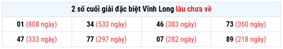 Thống kê giải đặc biệt XS Vĩnh Long lâu chưa về ngày 23/1/2026 