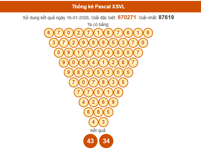 Soi cầu Vĩnh Long ngày 23/1/2026 theo Pascal thứ 6 siêu chuẩn