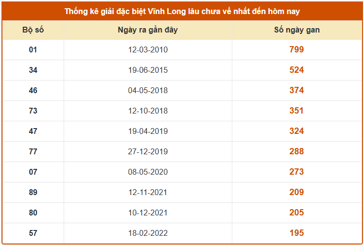 Thống kê giải đặc biệt XS Vĩnh Long lâu chưa về ngày 21/11/2025
