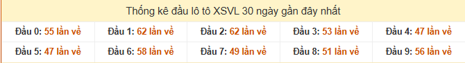 Thống kê đầu loto XSVL trong 30 ngày gần nhất