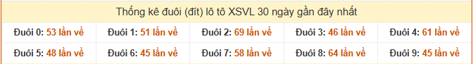 Thống kê đuôi loto XS Vĩnh Long trong 30 kỳ quay tính đến ngày 22/8/2025