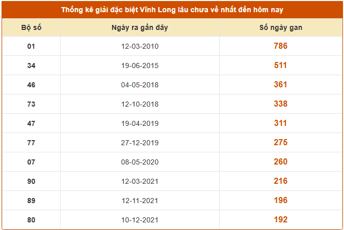 Thống kê giải đặc biệt XSVL lâu chưa về nhất 22/8/2025 chuẩn xác