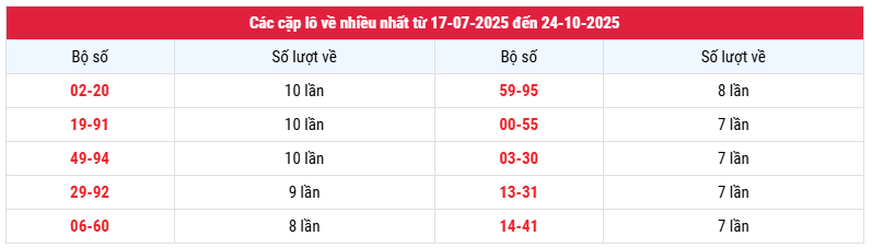 Thống kê cặp loto về nhiều nhất XSVL tính đến 24/10/2025