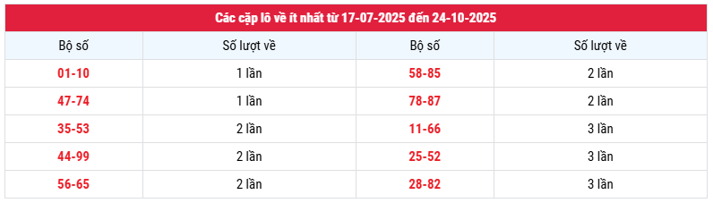 Thống kê cặp lô ít về XS Vĩnh Long ngày 24/10 chuẩn nhất