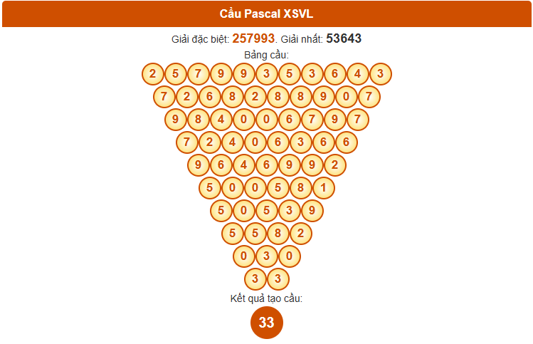 Dự đoán XSVL ngày 24 tháng 10 theo Pascale chính xác nhất