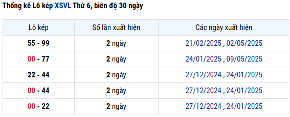 Thống kê tần lô kép XSVL hôm nay miễn phí
