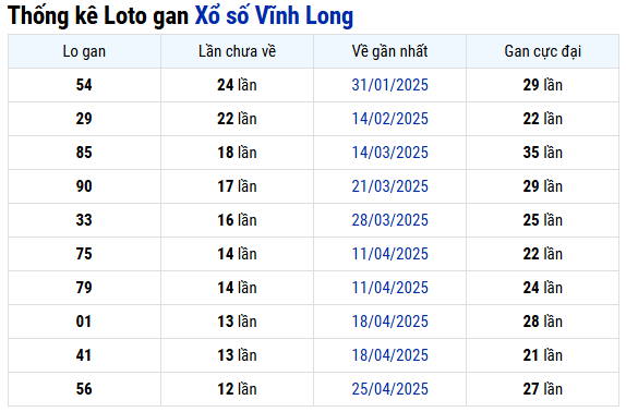 Thống kê lô gan XSVL mới nhất ngày 25/7/2025