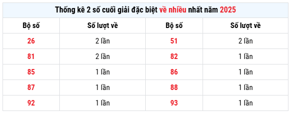 Thống kê giải đặc biệt xổ số Vĩnh Long thứ 6 hôm nay