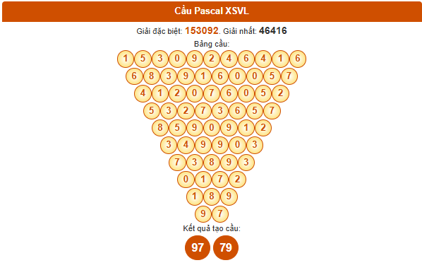 Dự đoán Pascale XSVL 25/7/2025 chính xác