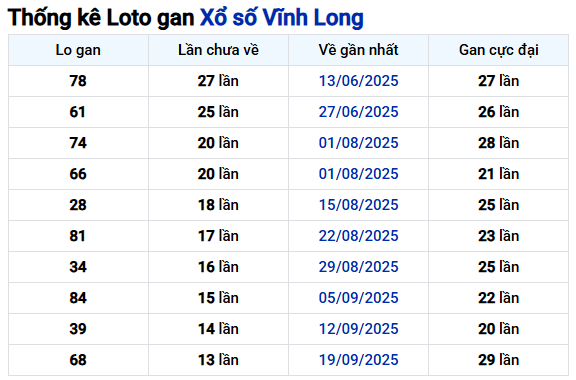Thống kê lô gan XSVL siêu chuẩn ngày 26/12/2025