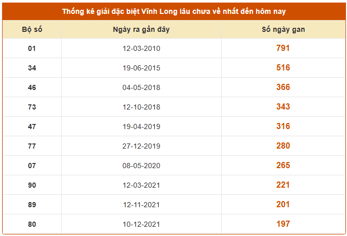 Thống kê giải đặc biệt XS Vĩnh Long lâu chưa về ngày 26/9 chuẩn nhất