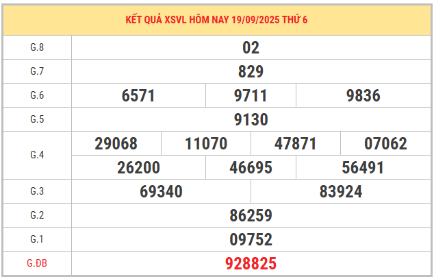 Xem lại kết quả XSVL kỳ trước ngày 19/9/2025 chi tiết