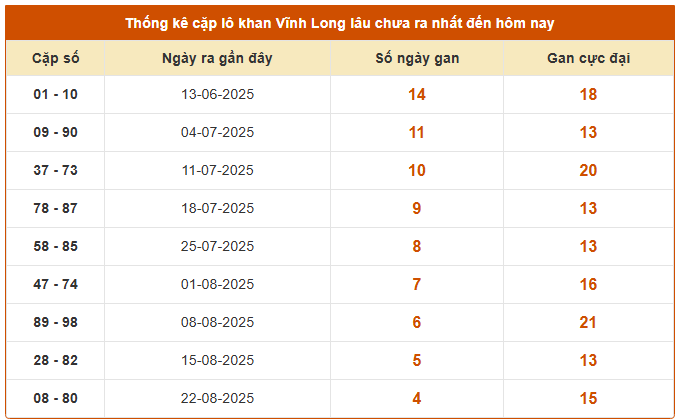 Thống kê cặp lô khan XSVL ngày 26/9/2025