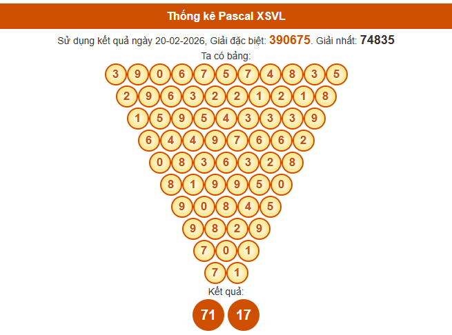 Soi cầu Vĩnh Long ngày 27/2/2026 theo Pascal thứ 6 siêu chuẩn