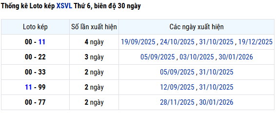 Thống kê lô kép XSVL ngày 27/2/2026 thứ 6 hôm nay chuẩn xác