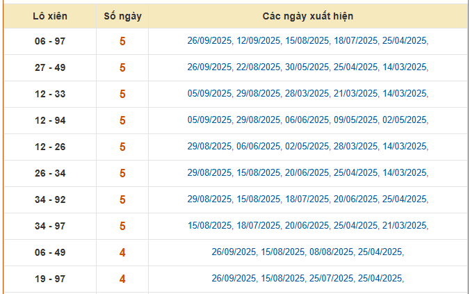 Thống kê lô xiên 2 XS Vĩnh Long ngày 3/10 chuẩn nhất