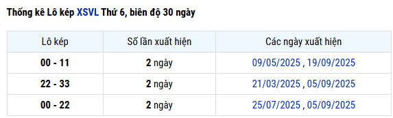 Thống kê lô kép XSVL ngày 3/10/2025