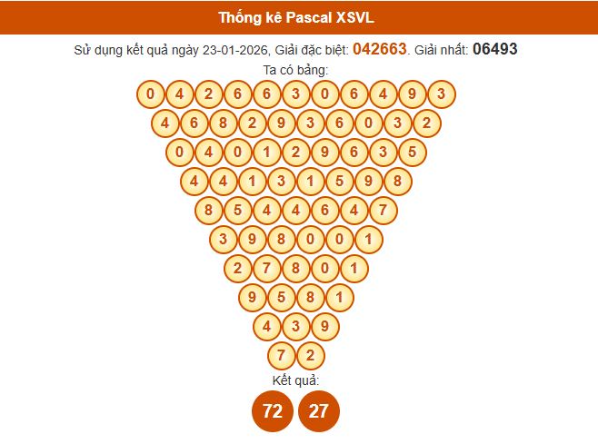 Soi cầu Vĩnh Long ngày 30/1/2026 theo Pascal thứ 6 siêu chuẩn
