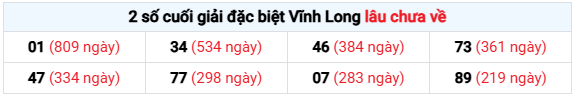 Thống kê giải đặc biệt XS Vĩnh Long lâu chưa về ngày 30/1/2026 
