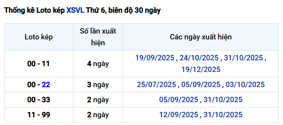 Thống kê lô kép XSVL siêu chuẩn ngày 30/1/2026 thứ 6