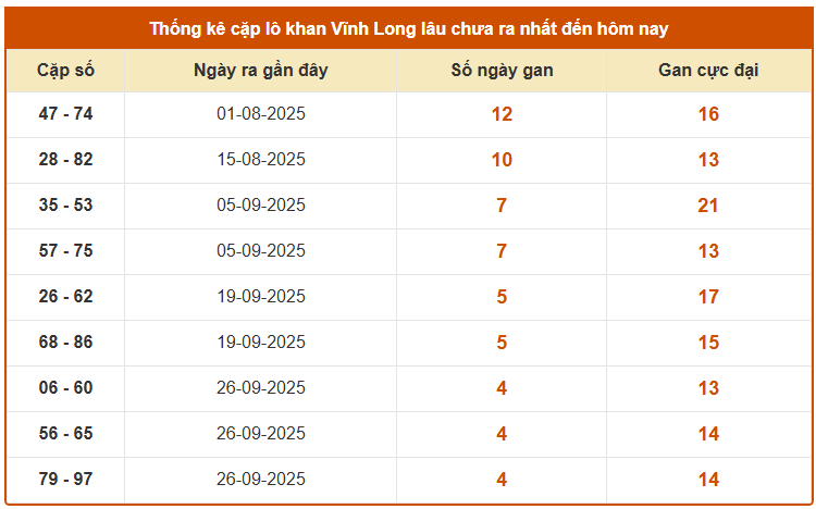 Thống kê cặp lô khan về XS Vĩnh Long ngày 31/10/2025