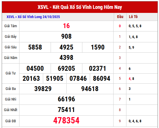 Tham khảo kết quả XSVL kỳ trước ngày 24/10/2025 chi tiết