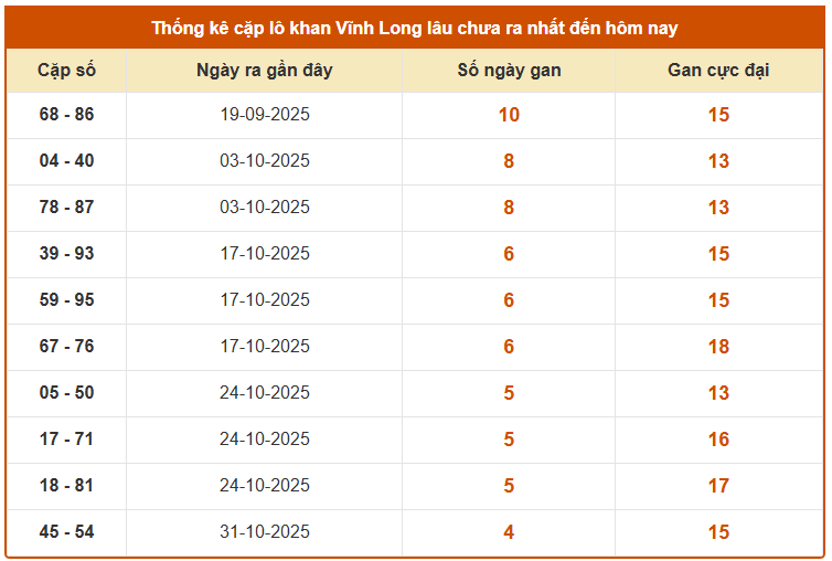 Thống kê cặp lô khan XS Vĩnh Long ngày 5/12/2025 miễn phí