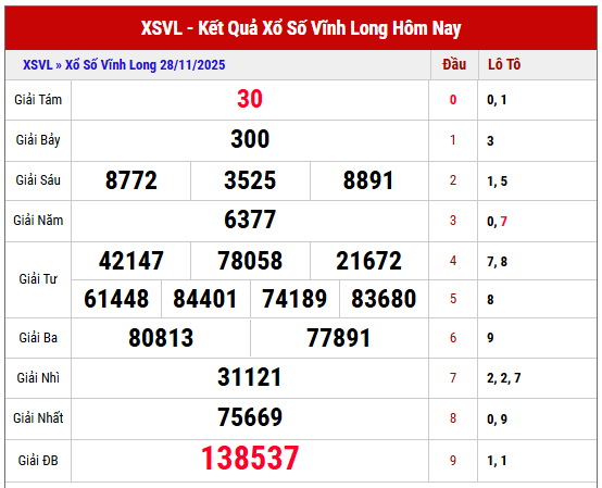 Phân tích kết quả XSVL kỳ trước ngày 28/11/2025 chi tiết