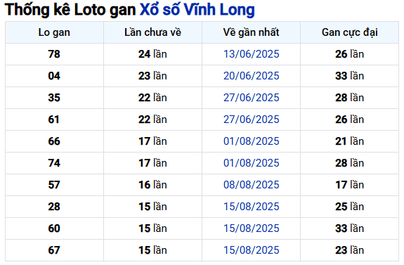 Thống kê lô gan XSVL siêu chuẩn ngày 5/12/2025