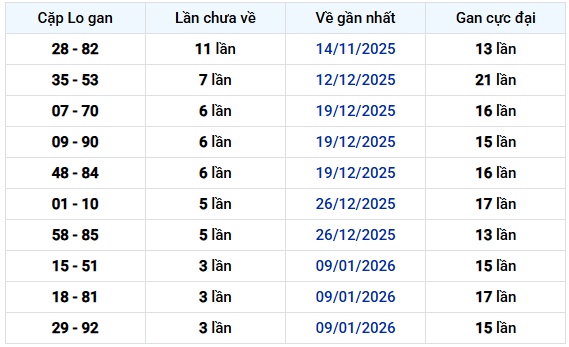 Thống kê cặp lô gan XS Vĩnh Long lâu chưa về ngày 6/2/2026