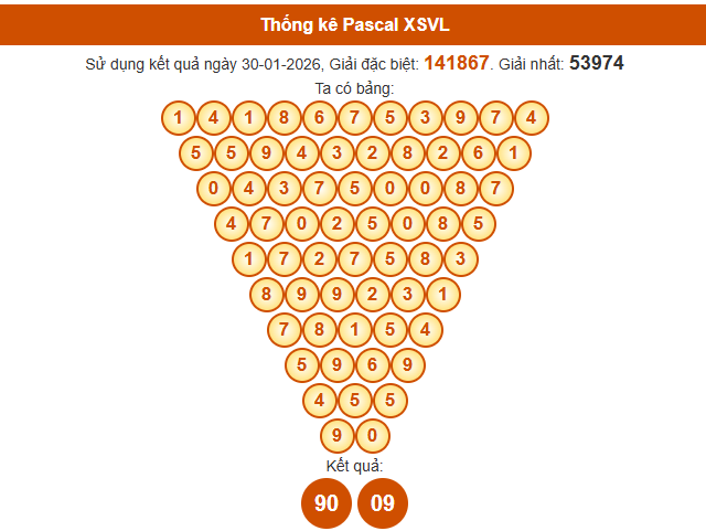 Soi cầu Vĩnh Long ngày 6/2/2026 theo Pascal thứ 6 siêu chuẩn