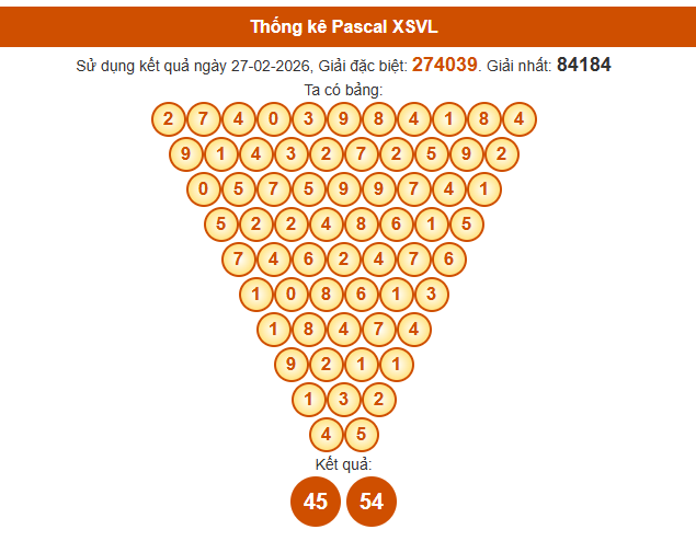 Soi cầu Vĩnh Long ngày 6/3/2026 theo Pascal thứ 6 siêu Vip